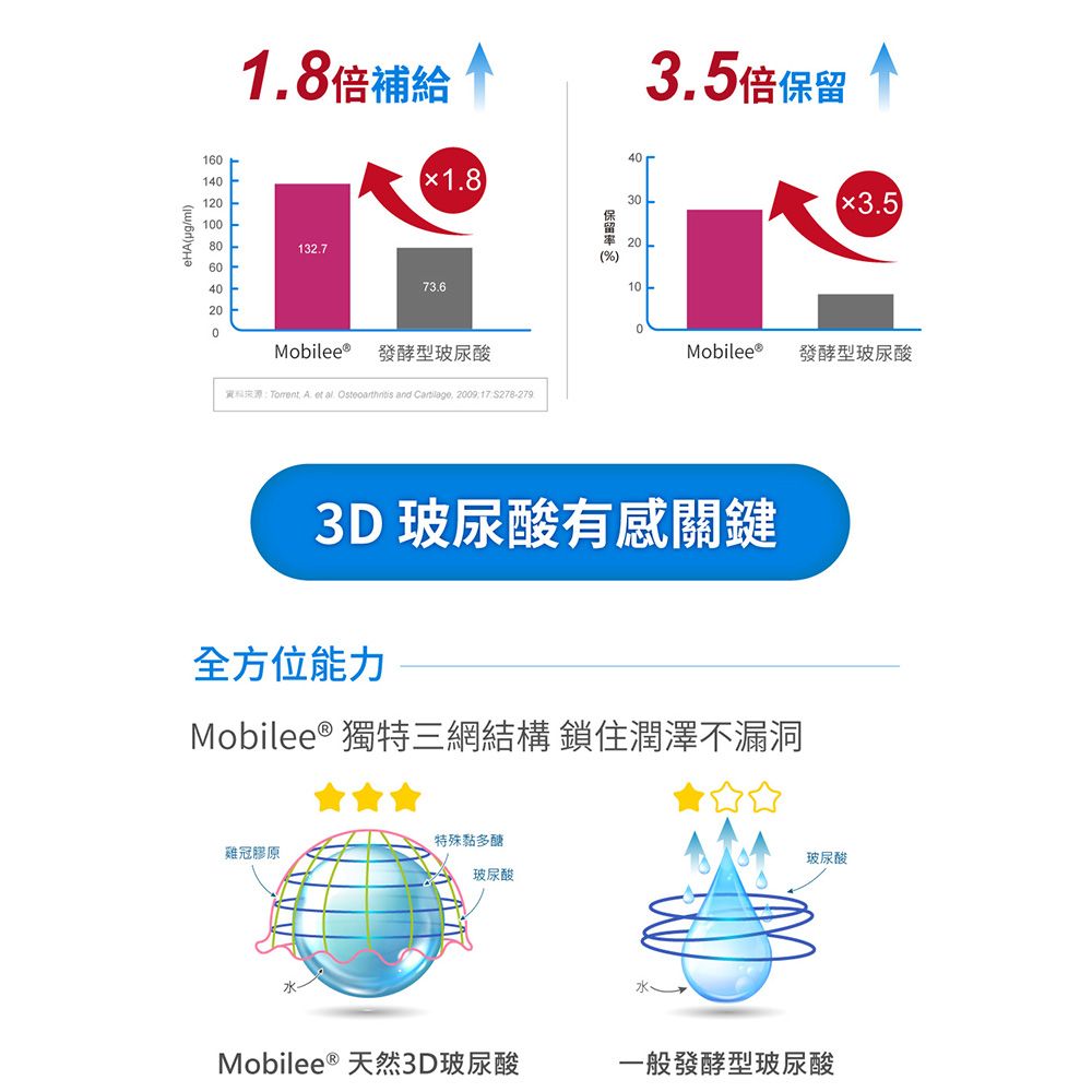 BioJOY 倍乘營養專家 《百喬》濃潤机因輕巧組 天然Mobilee 吃的3D玻尿酸 (6包/袋)