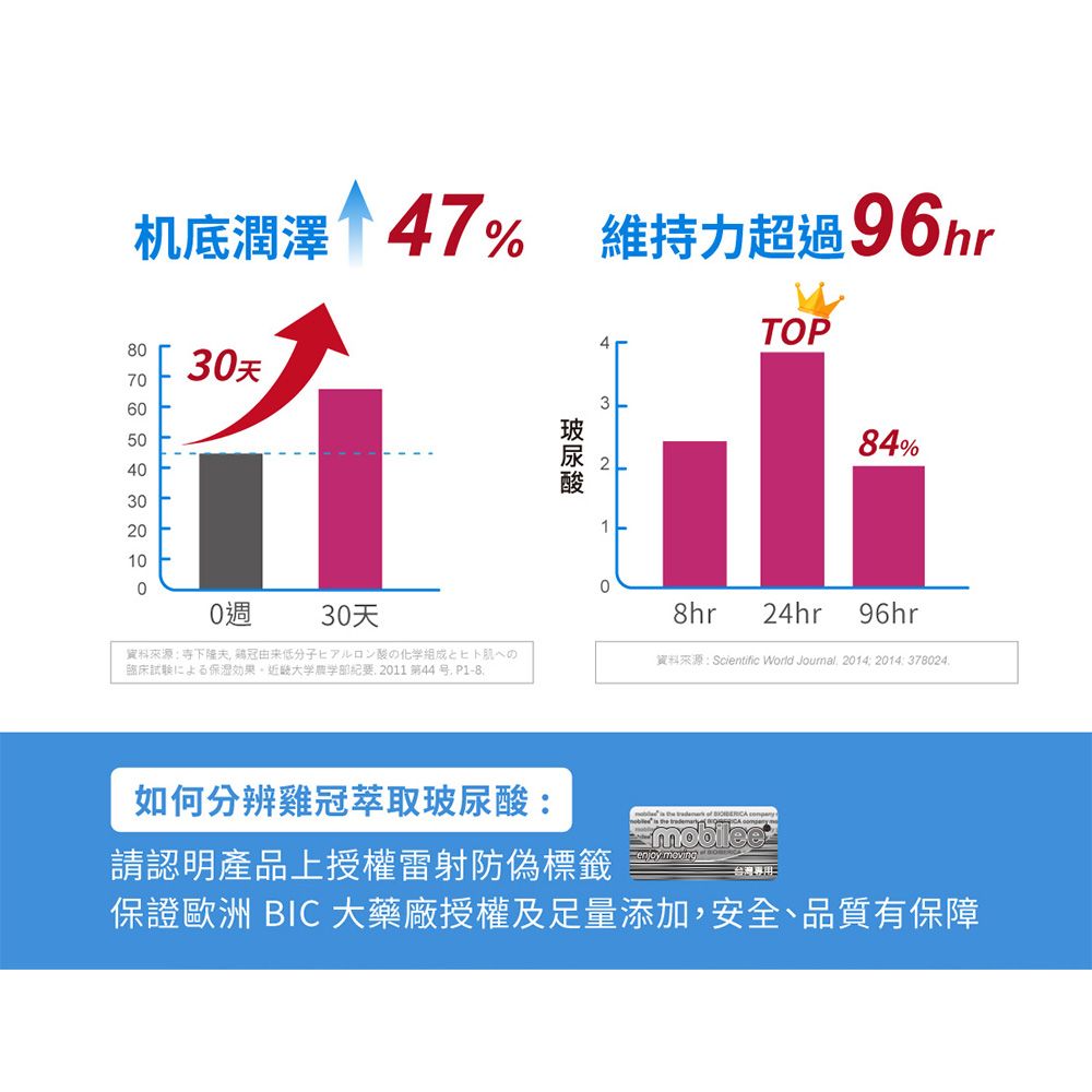 BioJOY 倍乘營養專家 《百喬》濃潤机因輕巧組 天然Mobilee 吃的3D玻尿酸 (6包/袋)