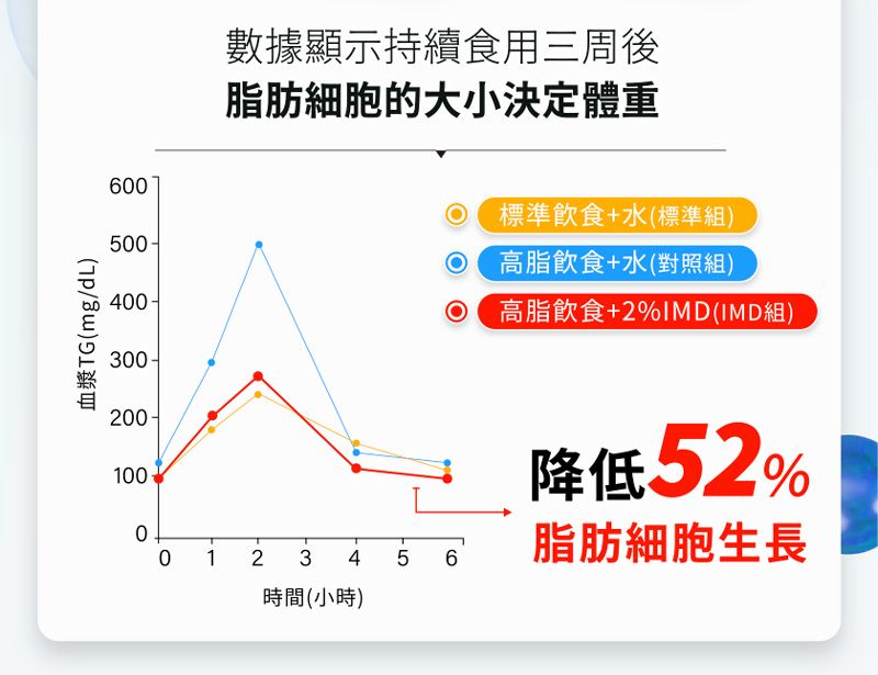 血漿TG(mg/dL)60500-400300200-數據顯示持續食用三周後脂肪細胞的大小決定體重1000TT01234時間(小時)56標準飲食+水(標準組)高脂飲食+水(對照組)高脂飲食+2%(IMD組)降低52%脂肪細胞生長