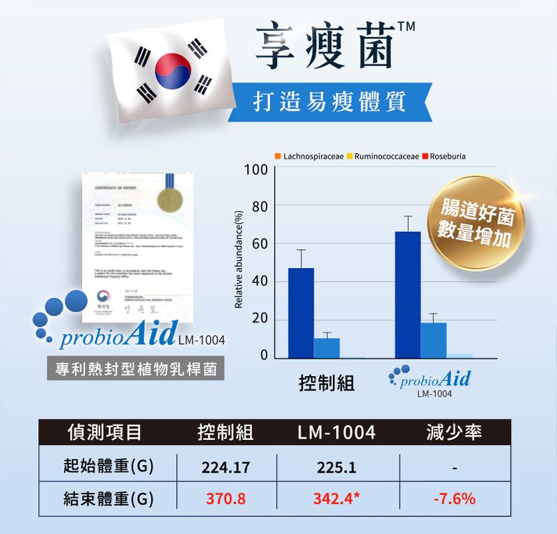 Relative abundance(%)享瘦 打造易瘦體質Lachnospiraceae Ruminococcaceae Roseburia10080腸道好菌數量增加604020probio Aid -10040專利熱封型植物乳桿菌控制組probio AidLM-1004偵測項目控制組LM-1004減少率起始體重(G)224.17225.1結束體重(G)370.8342.4*-7.6%