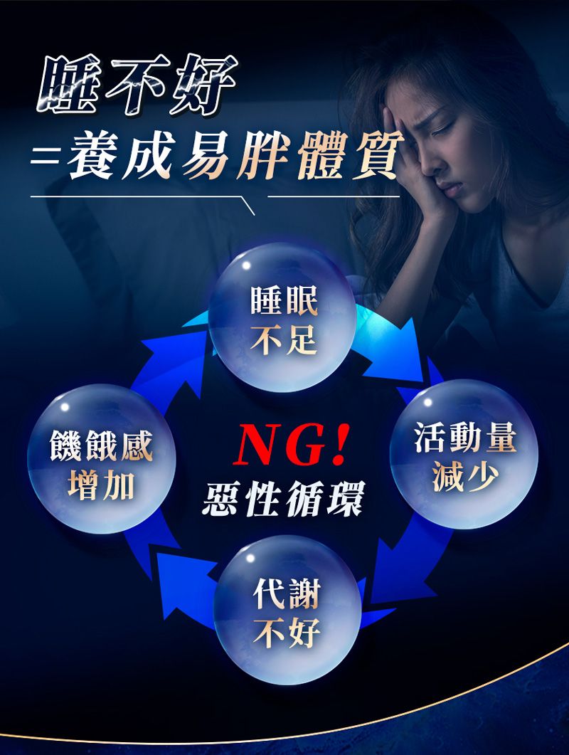 不好=養成易胖體質饑餓感增加睡眠不足NG!惡性循環代謝不好活動量減少