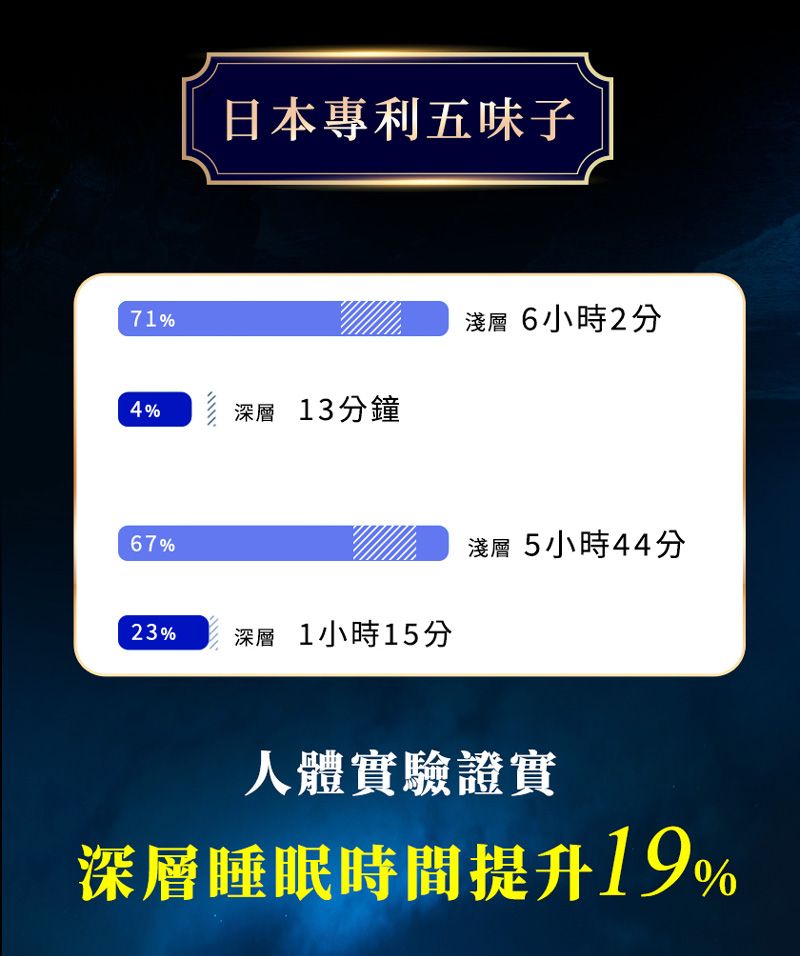 71%4%日本專利五味子深層 13分鐘淺層 6小時2分67%淺層 5小時44分23%深層 1小時15分人體實驗證實深層睡眠時間提升19%