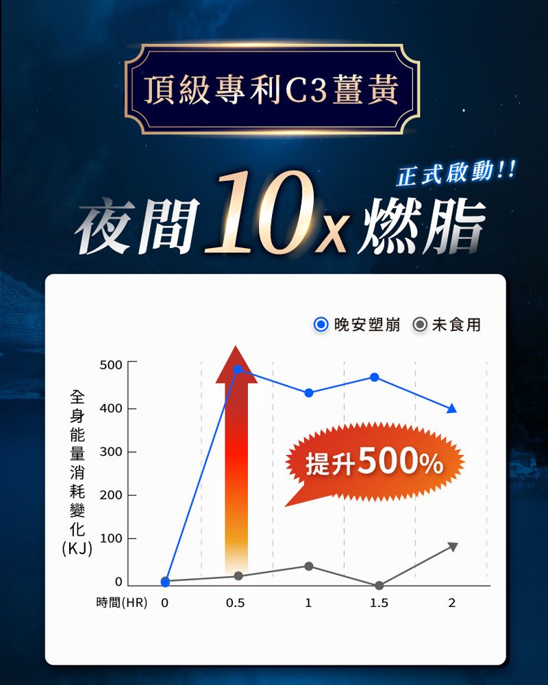 頂級專利C3薑黃正式啟動!!夜間1x燃脂500晚安塑崩 未食用400量 300(KJ)1000耗 200提升500%時間(HR) 0.511.52