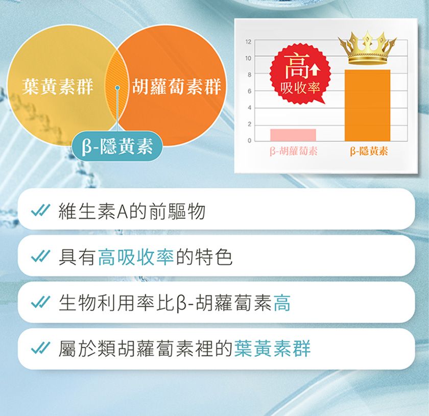 葉黃素群 胡蘿蔔素群1210吸收率2隱黃素 維生素A的前驅物 具有高吸收率的特色胡蘿蔔素B-隱黃素 生物利用率比胡蘿蔔素高 屬於類胡蘿蔔素裡的葉黃素群