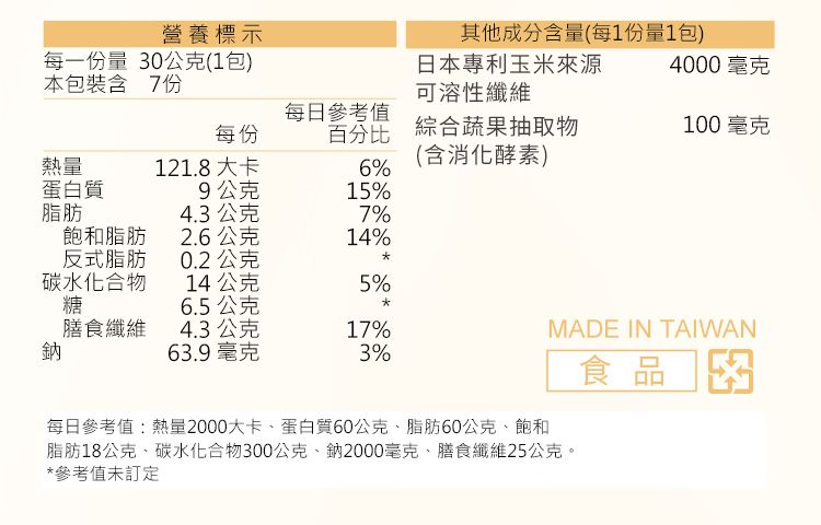 營養標示每一份量 0公克(1包)本包裝含 7份其他成分含量(每1份量1包)日本專利玉米來源4000毫克可溶性纖維每日參考值每份綜合蔬果抽取物100毫克熱量121.8 大卡(含消化酵素)6%蛋白質9公克15%脂肪4.3公克7%飽和脂肪2.6公克14%反式脂肪0.2公克碳水化合物14公克5%糖6.5公克膳食纖維4.3公克17%鈉63.9毫克3%MADE IN TAIWAN每日參考值:熱量2000大卡、蛋白質60公克、脂肪60公克、飽和脂肪18公克、碳水化合物300公克、鈉2000毫克、膳食纖維25公克。*參考值未訂定食品3