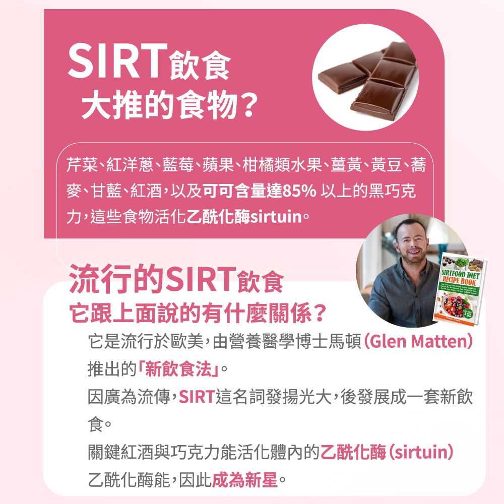 SIRT飲食大推的食物?芹菜、紅洋蔥、藍莓、蘋果、柑橘類水果、薑黃、黃豆、蕎麥、甘藍、紅酒,以及可可含量達85%以上的黑巧克力,這些食物活化乙酰化酶sirtuin流行的SIRT飲食它跟上面說的有什麼關係?SIRTFOOD DIETRECIPE BOOK它是流行於歐美,由營養醫學博士馬頓(Glen Matten)推出的「新飲食法。因廣為流傳,SIRT這名詞發揚光大,後發展成一套新飲食。關鍵紅酒與巧克力能活化體內的乙酰化酶(sirtuin)乙酰化酶能,因此成為新星。