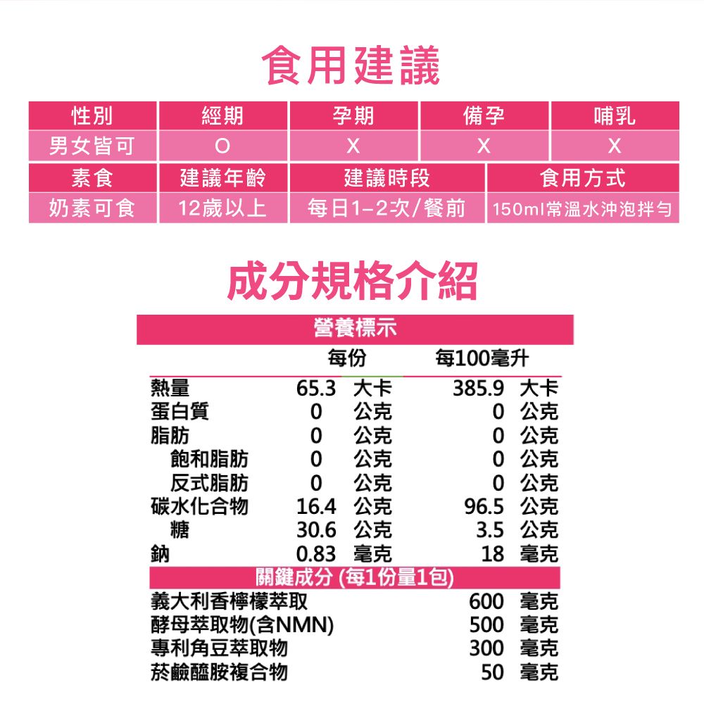 食用建議性別男女皆可經期孕期備孕哺乳素食建議年齡建議時段食用方式奶素可食12歲以上每日1-2次/餐前15ml常溫水沖泡拌勻成分規格介紹營養標示每份每1毫升熱量65.3 大卡蛋白質公克385.9 大卡0 公克脂肪0公克0 公克飽和脂肪0公克反式脂肪0公克碳水化合物16.4公克糖鈉30.6公克0.83 毫克0 公克0 公克96.5 公克3.5 公克18 毫克關鍵成分(每1份量1包)義大利香檸檬萃取600 毫克酵母萃取物(含NMN)500 毫克專利角豆萃取物300 毫克菸鹼醯胺複合物50 毫克