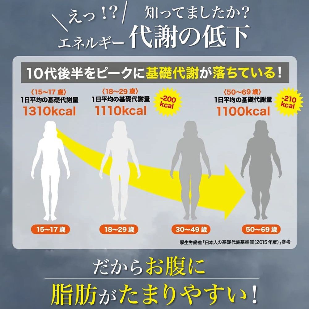 えっ!?/ 知ってましたか?エネルギー代謝の低下10代後半をピークに基礎代謝が落ちている!15171日平均の基礎代謝量1310kcal1829歳1日平均の基礎代謝量1110kcal-200kcal5069歳1日平均の基礎代謝量1100kcal-210kcal1517歳18~29歳30~49歳50~69歳厚生労働省 「日本人の基礎代謝基準値(2015年版) 参考だからお腹に脂肪がたまりやすい!