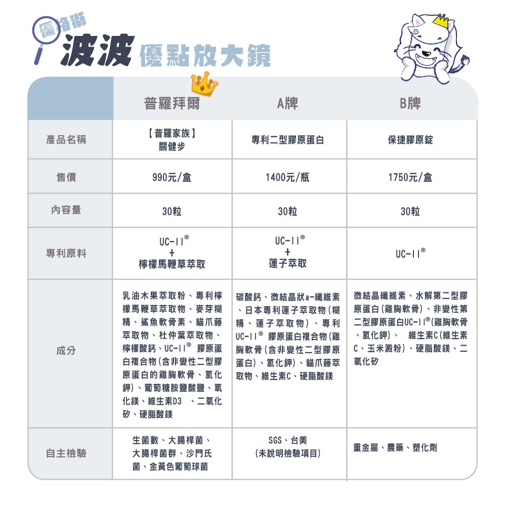 普羅家族 【舒適敢動 】關健步 | 美國專利UC2 | 檸檬馬鞭草萃取 | 鈣 | 鎂 | 維生素D3 | 30粒/盒 | 兩入組 | 效期2025/1/11 | 