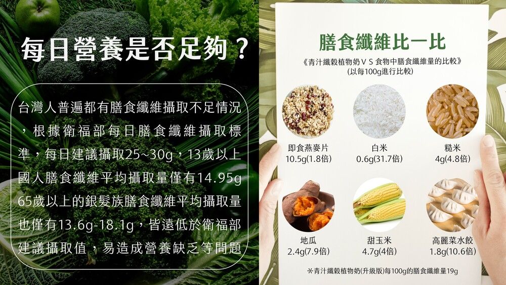 每日營養是否足夠?台灣人普遍都有膳食纖維攝取不足情況根據衛福部每日膳食纖維攝取標準,每日建議攝取25~30g,13歲以上國人膳食纖維平均攝取量僅有14.95gp65歲以上的銀髮族膳食纖維平均攝取量也僅有13.6g-18.1g,皆遠低於衛福部建議攝取值,易造成營養缺乏等問題膳食纖維比一比《青汁纖植物奶VS食物中膳食纖維量的比較》(以每100g進行比較)糙米即食燕麥片10.5g(1.8倍)白米0.6g(31.7倍)4g(4.8倍)高麗菜水餃地瓜甜玉米2.4g(7.9倍)4.7g(4倍)1.8g(10.6倍)*青汁纖植物奶(升級版)每100g的膳食纖維量19g