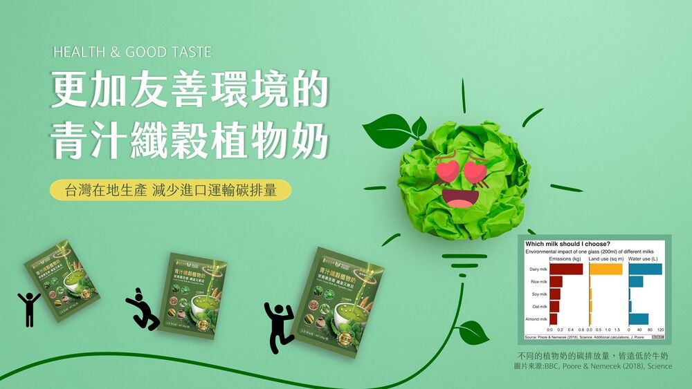 HEALTH & GOOD TASTE更加友善環境的青汁纖穀植物奶台灣在地生產 減少進口運輸碳排量Which  should I choose? impact of one glass 2ml of different s milk Emissions ( Land use ( m) Water use (L) milk 02 04 06 00   15 &    120  不同的植物奶的碳排放量皆遠低於牛奶圖片來源:BBC, Poore & Nemecek (2018), Science