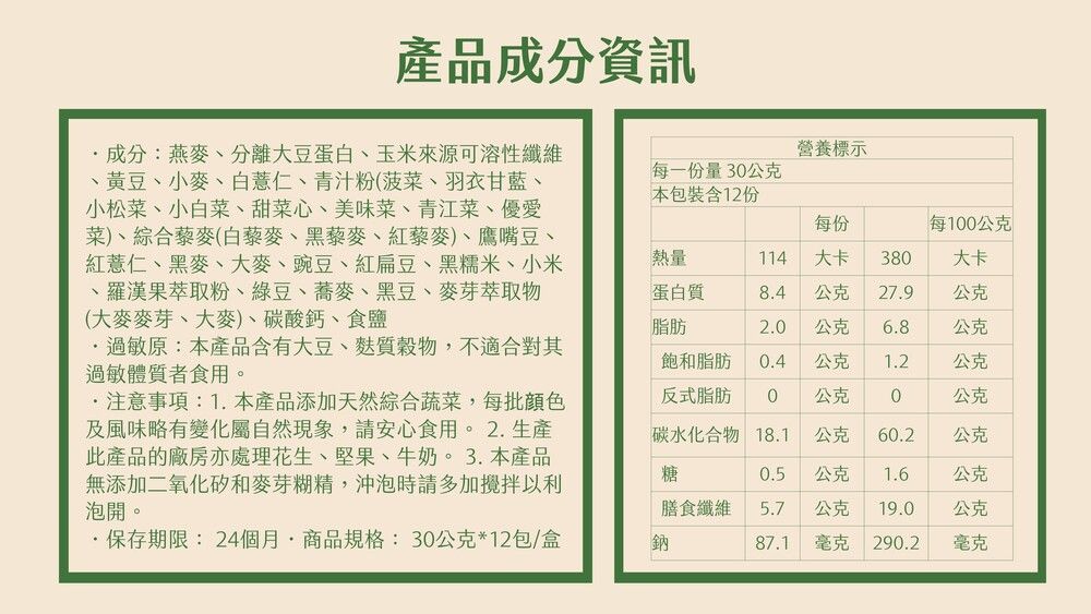 產品成分資訊成分:燕麥、分離大豆蛋白、玉米來源可溶性纖維、黃豆、小麥、白薏仁、青汁粉(菠菜、羽衣甘藍、小松菜、小白菜、甜菜心、美味菜、青江菜、優愛菜)、綜合藜麥(白藜麥、黑藜麥、紅藜麥)、鷹嘴豆、紅薏仁、黑麥、大麥、豌豆、紅扁豆、黑糯米、小米、羅漢果萃取粉、綠豆、蕎麥、黑豆、麥芽萃取物(大麥麥芽、大麥)、碳酸鈣、食鹽過敏原:本產品含有大豆、麩質穀物,不適合對其過敏體質者食用。注意事項:1.本產品添加天然綜合蔬菜,每批顔色及風味略有變化屬自然現象,請安心食用。2.生產此產品的廠房亦處理花生、堅果、牛奶。3.本產品無添加二氧化矽和麥芽糊精,沖泡時請多加攪拌以利泡開。·保存期限:24個月·商品規格:3公克*12包/盒營養標示每一份量3公克本包裝含12份每份每100公克熱量114大卡380大卡蛋白質8.4公克27.9公克脂肪2.0公克6.8公克飽和脂肪0.4公克1.2公克反式脂肪0公克0公克碳水化合物 18.1公克60.2公克糖0.5公克1.6公克膳食纖維鈉5.7公克19.0公克87.1毫克290.2毫克