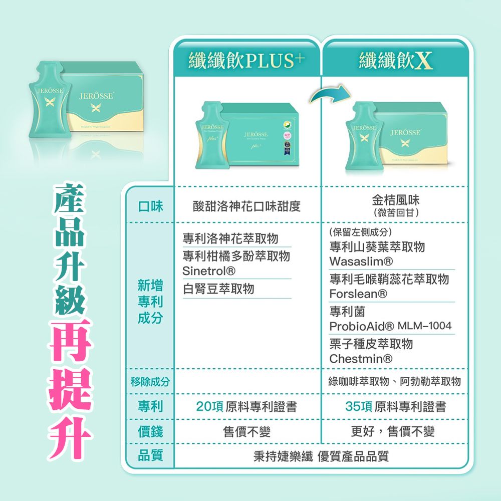 纖纖飲PLUS+纖纖飲X口味酸甜洛神花口味甜度專利洛神花萃取物專利柑橘多酚萃取物Sinetrol®新增白腎豆萃取物專利成分移除成分金桔風味(微苦回甘)(保留左側成分)專利山葵葉萃取物Wasaslim®專利毛喉鞘蕊花萃取物Forslean®專利菌ProbioAid® MLM-1004栗子種皮萃取物Chestmin®綠咖啡萃取物、阿勃勒萃取物專利20項原料專利證書35項原料專利證書價錢售價不變更好,售價不變品質秉持樂纖 優質產品品質