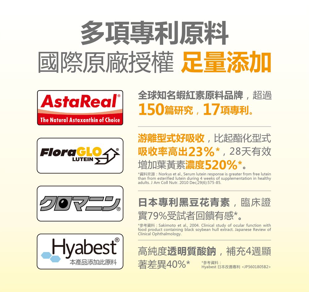 多項專利原料國際原廠授權 足量添加AstaReal®The Natural Astaxanthin of ChoiceLUTEIN全球知名蝦紅素原料品牌超過150篇研究,17項專利。游離型式好吸收,比起酯化型式吸收率高出23%*,28天有效增加葉黃素濃度520%*。*資料來源:Norkus et al, Serum lutein response is greater from free luteinthan from esterified lutein during 4 weeks of supplementation in healthyadults J Am Coll Nutr. 2010 Dec;29(6):575-85. 日專利黑豆花青素,臨床證79%受試者回饋有感*。*參考資料:Sakimoto et al., 2004. Clinical study of ocular function withfood product containing black soybean hull extract. Japanese Review ofClinical Ophthalmology.Hyabest 高純度透明質酸鈉,補充4週顯本產品添加此原料著差異40%**參考資料:Hyabest 日本改善專利JP5601805B2