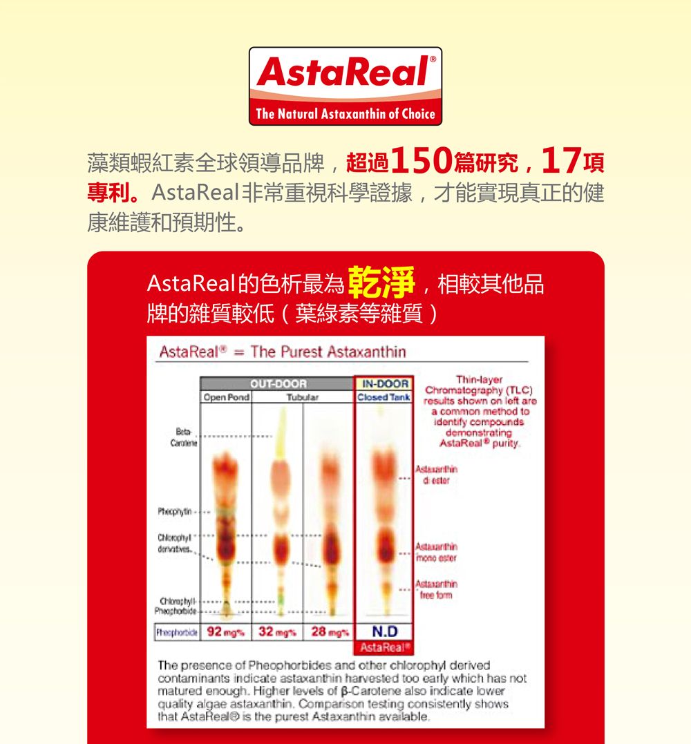 AstaRealThe Natural  of Choice藻類蝦紅素全球領導品牌超過150篇研究,17項專利。AstaReal非常重視科學證據,才能實現真正的健康維護和預期性。AstaReal的色析最為乾淨,相較其他品牌的雜質較低葉綠素等雜質)AstaReal The Purest OUT-DOORIN-DOOROpen PondTubularClosed Tank 92 mg 32 mg 28 mgNDAstaRealThin-layerChromatography (TLC)results shown on left area common method toidentify compoundsdemonstratingAstaReal purityAstaxanthin esterAstaxanthinfree formThe presence of Pheophorbides and other chlorophyl derivedcontaminants indicate astaxanthin harvested too early which has notmatured enough. Higher levels of -Carotene also indicate lowerquality algae astaxanthin. Comparison testing consistently showsthat AstaReal is the purest Astaxanthin available.