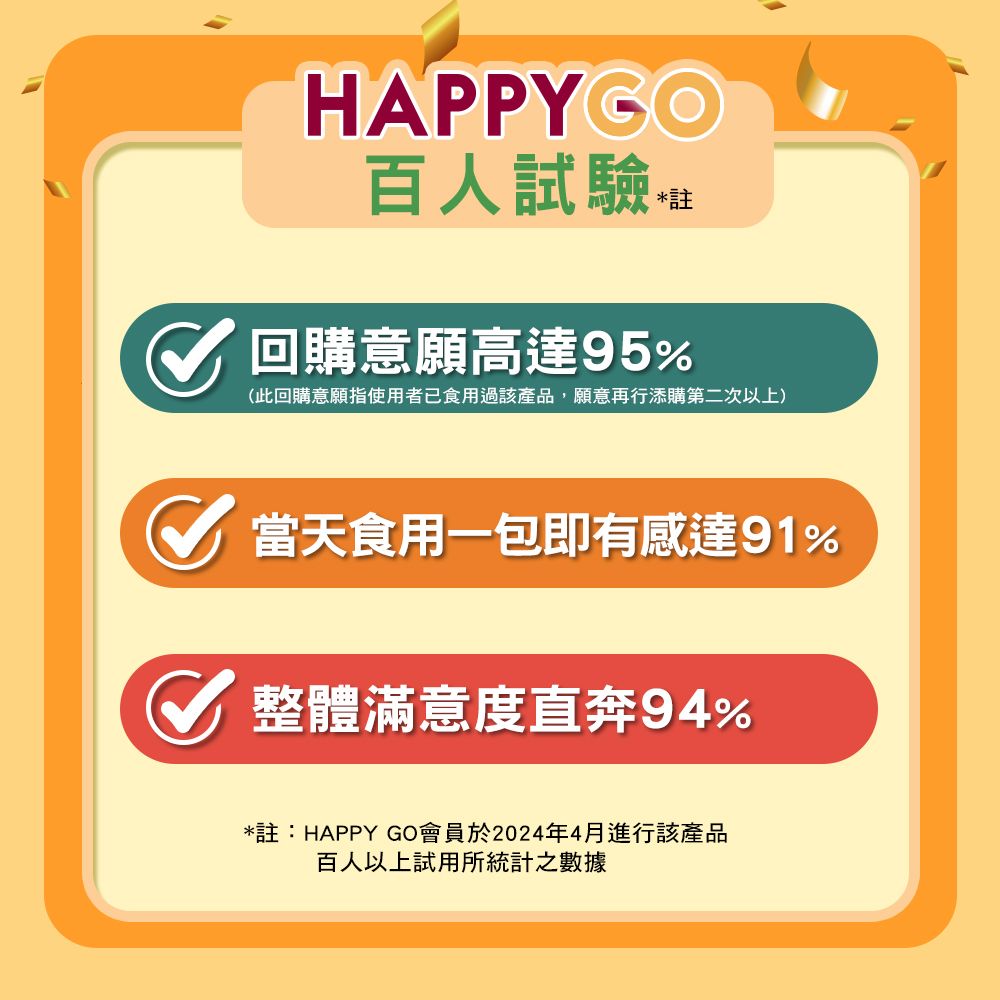 HAPPYGO百人試驗 註回購意願高達95%(此回購意願指使用者已食用過該產品,願意再行添購第二次以上) 當天食用一包即有感達91%整體滿意度直奔94%*註:HAPPY GO會員於2024年4月進行該產品百人以上試用所統計之數據