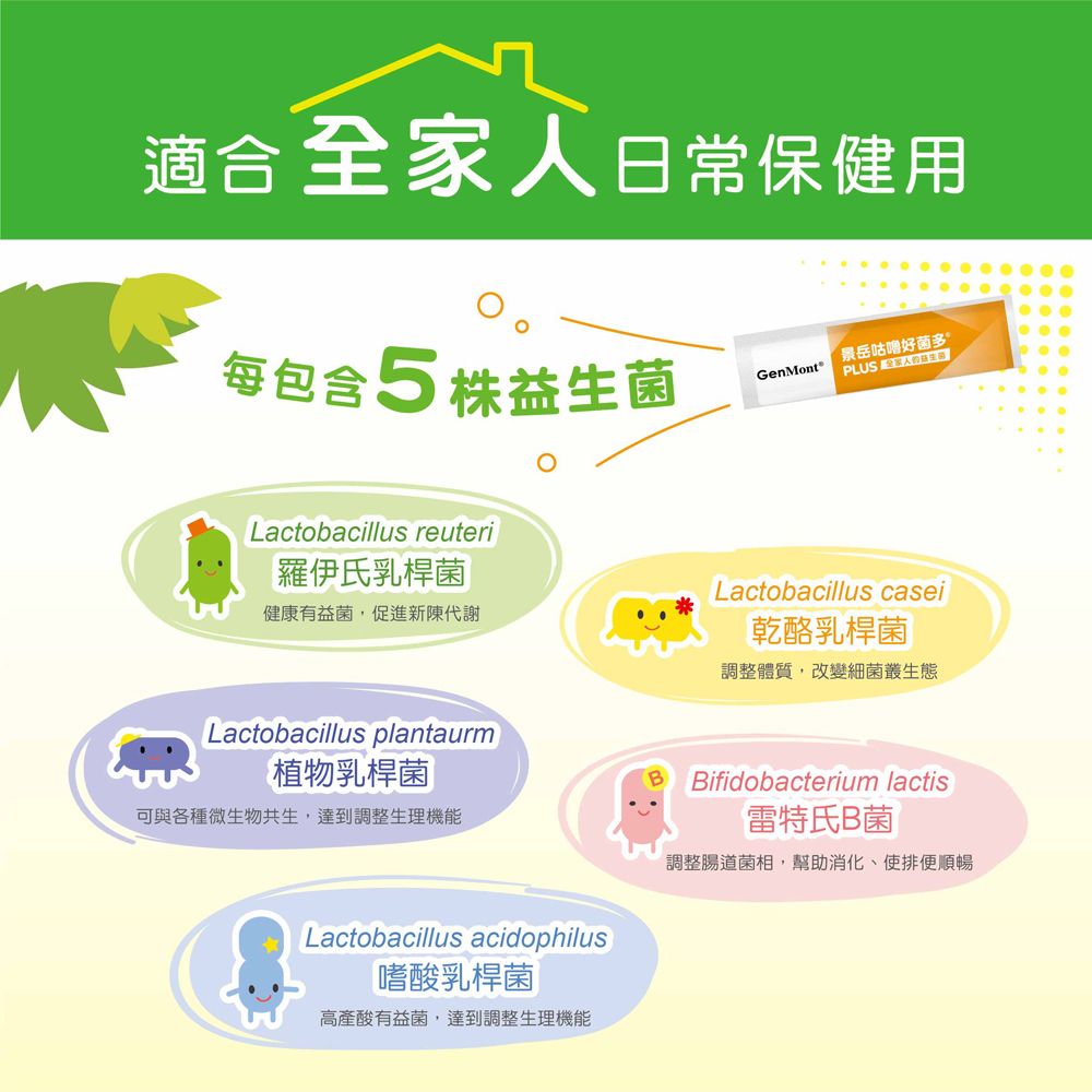 適合全家人日常保健用每包含5株益生菌GenMont景岳咕噜好菌多PLUS Lactobacillus reuteri羅伊氏乳桿菌健康有益菌促進新陳代謝Lactobacillus plantaurm植物乳桿菌可與各種微生物共生,達到調整生理機能Lactobacillus acidophilus嗜酸乳桿菌高產酸有益菌,達到調整生理機能Lactobacillus casei乾酪乳桿菌調整體質,改變細菌叢生態Bifidobacterium lactis雷特氏菌調整菌相,幫助消化,使排便順暢