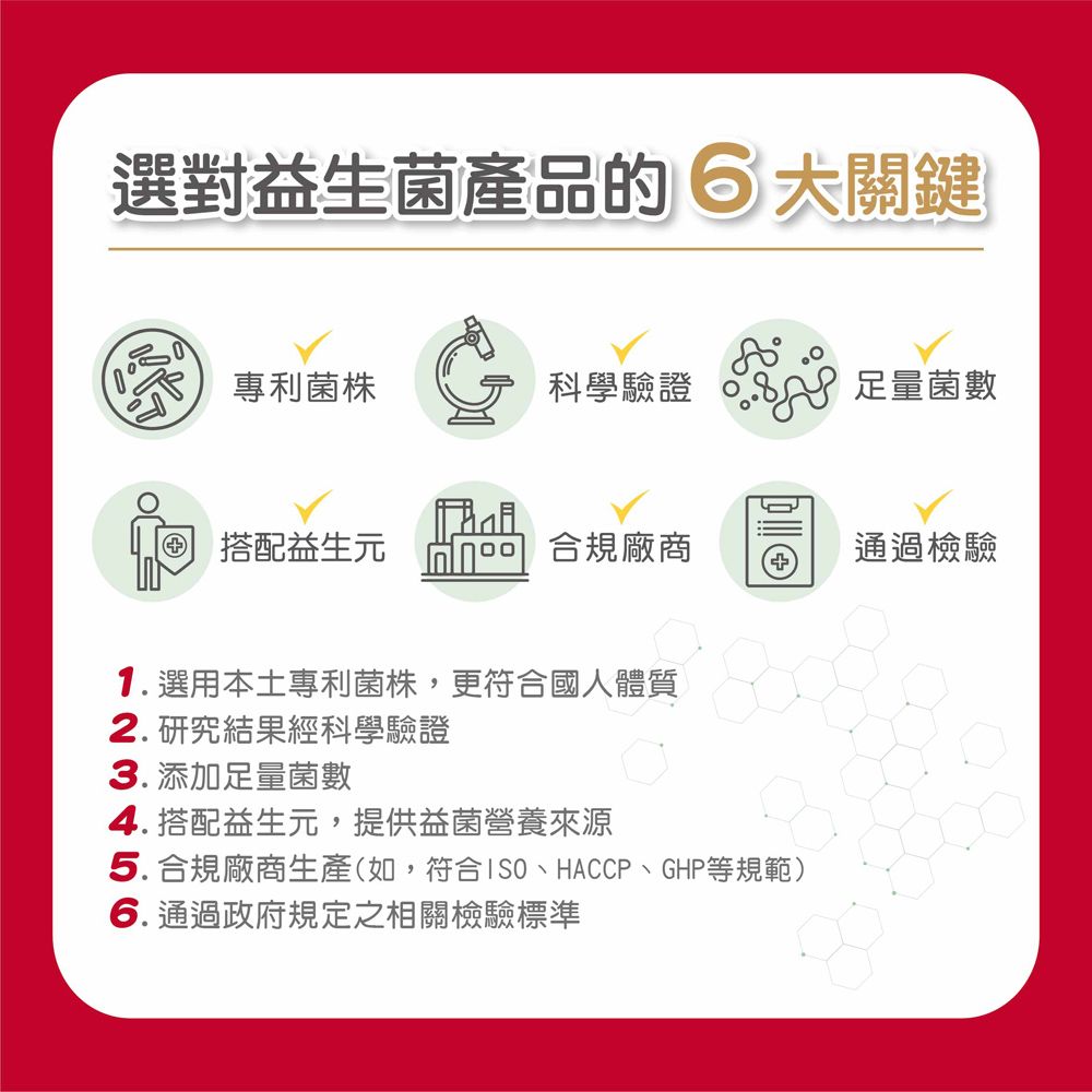 選對益生菌產品6關鍵專利菌株科學驗證 量菌數④ 搭配益生元合規廠商通過檢驗1.選用本土專利菌株,更符合國人體質2. 研究結果經科學驗證3. 添加足量菌數4.搭配益生元,提供益菌營養來源5. 合規廠商生產(如,符合ISO、HACCP、GHP等規範)6. 通過政府規定之相關檢驗標準