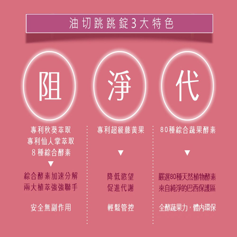 冠軍生醫  油切跳跳錠x1盒(30顆/盒;專利多種植物萃取物)