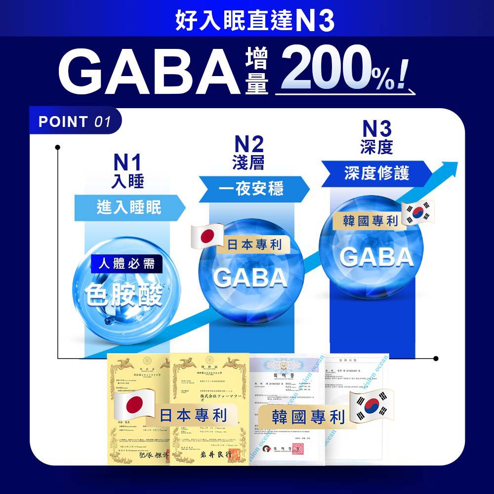 好入眠直達3GBA 200%POINT 01N3增量N2深度N1入睡淺層深度修護一夜安穩進入睡眠韓國專利日本專利人體必需GABAGABA色胺酸日本專利A肥岩井良行 韓國專利 ocean