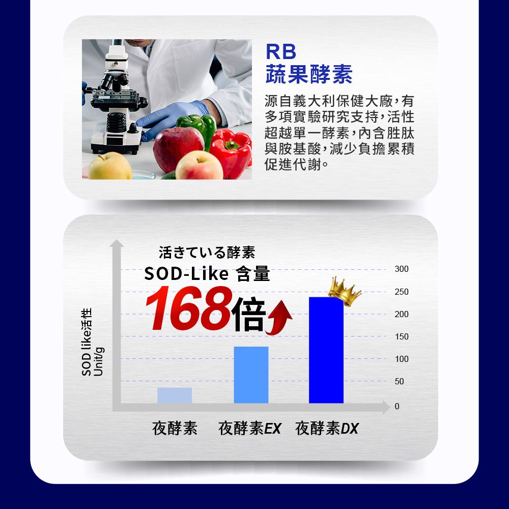SOD like活性Unit/gRB蔬果酵素源自義大利保健大廠,有多項實驗研究支持,活性超越單一酵素,內含胜肽與胺基酸,減少負擔累積促進代謝。活きている酵素SOD-Like 含量168倍0夜酵素 酵素EX 夜酵素DX30025020015010050