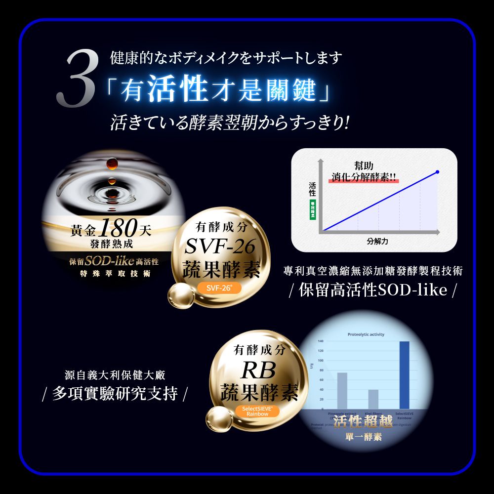 健康的なボディメイクをサポートします有才是關鍵」活きている酵素翌朝からすっきり!幫助活性 消化分解酵素!!黃金 1天有酵成分發酵熟成保留SOD-like高活性特殊萃取技術SVF-26蔬果酵素分解力專利真空濃縮無添加糖發酵製程技術SVF-26 保留高活性SOD-like 源自義大利保健大廠/多項實驗研究支持 /Proteolytic activity有酵成分RB蔬果酵素SelectSIEVE80活性超越SelectSIEVERainbow單一酵素