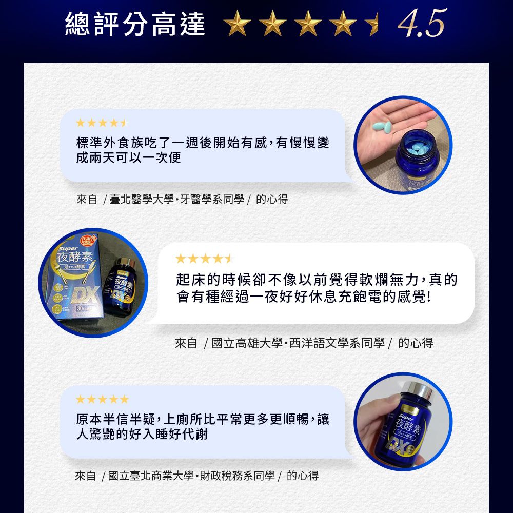 總評分高達4.5標準外食族吃了一週後開始有感,有慢慢變成兩天可以一次便來自 臺北醫學大學牙醫學系同學 / 的心得Super夜酵素活酵素夜酵素 Ⓡ30起床的時候卻不像以前覺得軟爛無力,真的會有種經過一夜好好休息充飽電的感覺!來自/國立高雄大學西洋語文學系同學/的心得Super原本半信半疑,上廁所比平常更多更順暢,讓人驚艷的好入睡好代謝來自/國立臺北商業大學·財政稅務系同學/的心得夜酵素