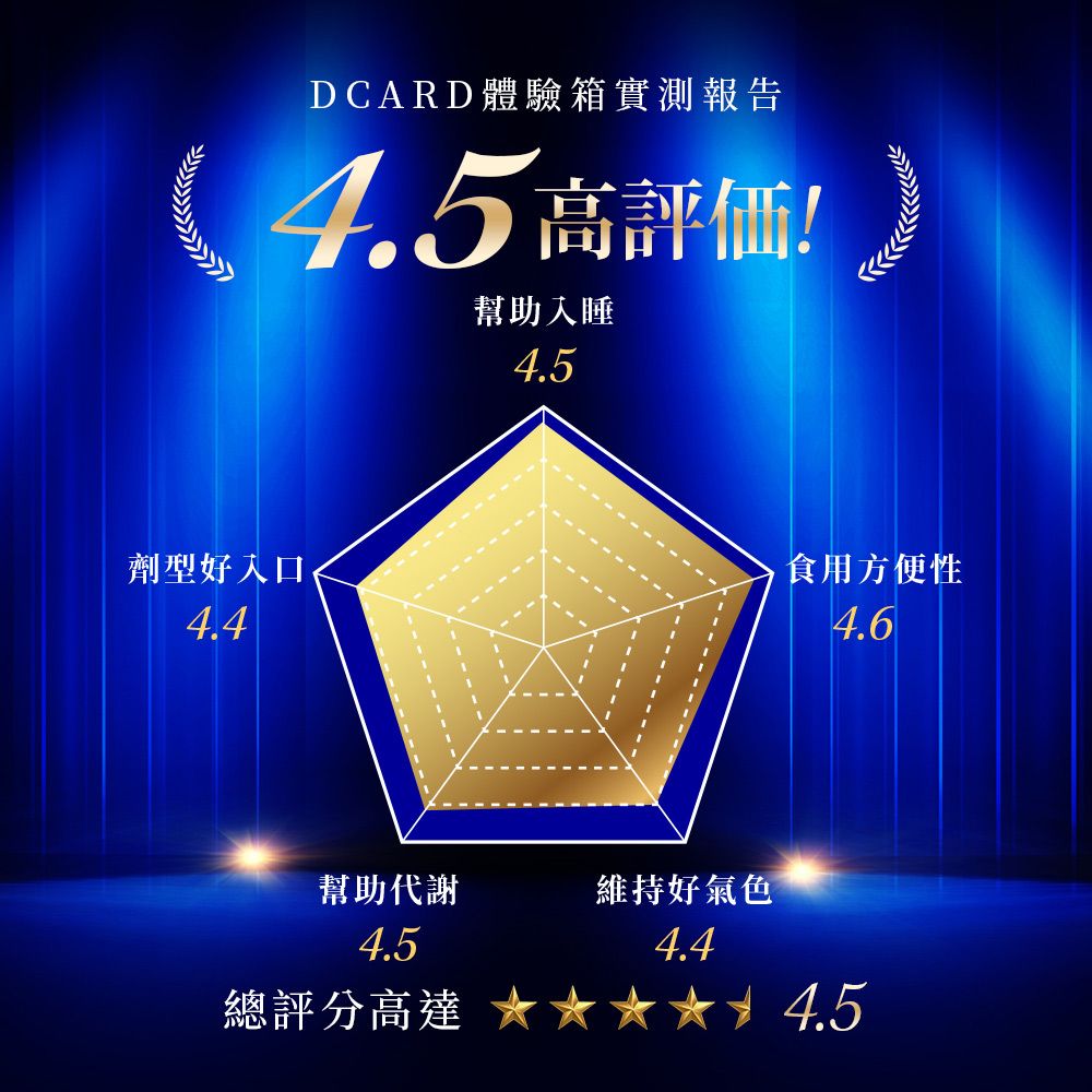 DCARD體驗箱實測報告高評価!幫助入睡劑型好入口4.44.5食用方便性4.6幫助代謝維持好氣色4.54.4總評分高達  4.5