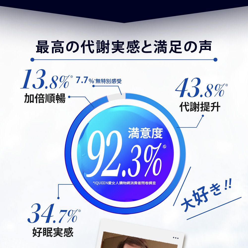 最高の代謝感と満足の声13.8%7.7% 無特別感受43.8%加倍順暢代謝提升34.7%好眠実感满意度92.3%*IQUEEN愛女人購物網消費者問卷調查大好