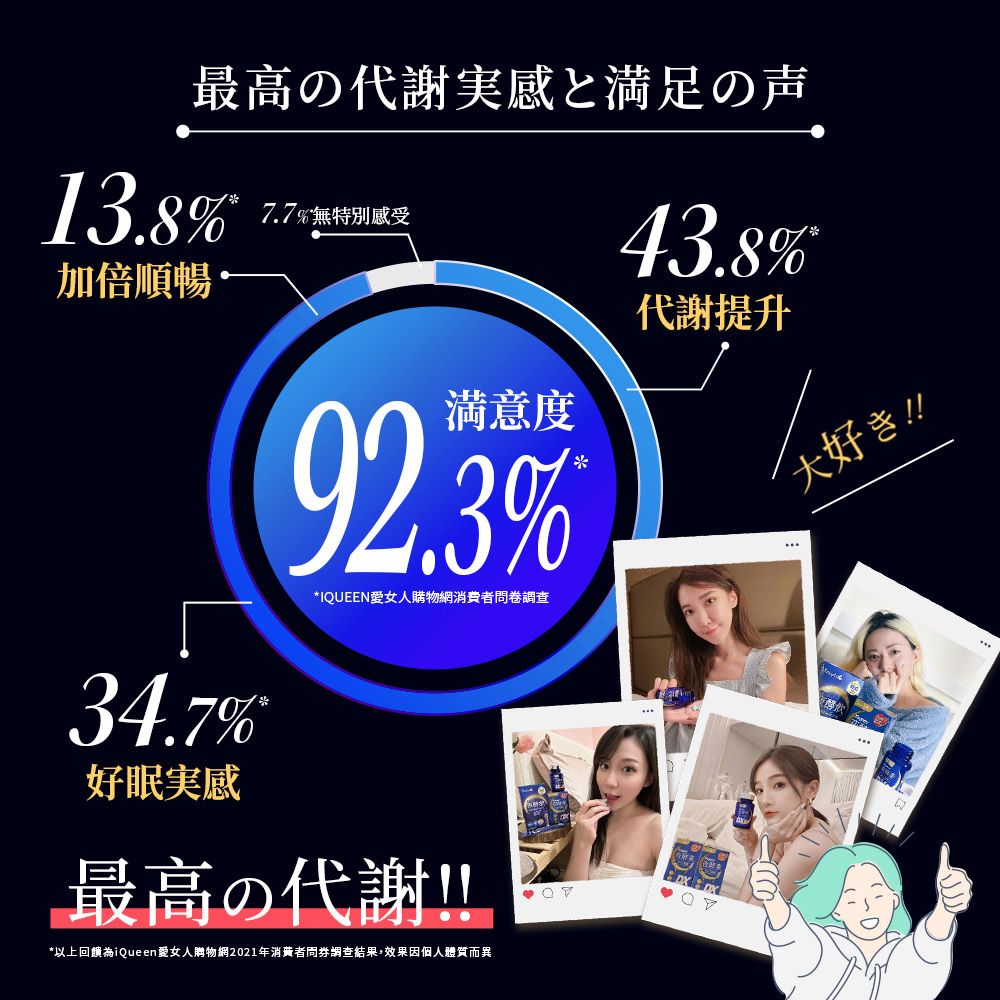 最高の代謝感と満足の声43.8%13.8%7.7%無特別感受加倍順暢代謝提升34.7%好眠実感满意度92.3%IQUEEN愛女人網消費者卷調査最高の代謝!!*以上回iQueen愛女人購物網2021年消費者問調査結果 效果因個人體質異 大好き!!