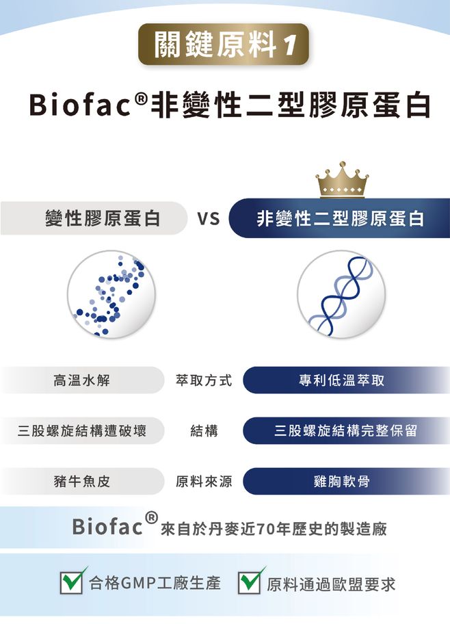 關鍵原料1Biofac  非變性二型膠原蛋白變性膠原蛋白  非變性二型膠原蛋白高溫水解萃取方式專利低溫萃取三股螺旋結構遭破壞結構三股螺旋結構完整保留豬牛魚皮原料來源雞胸軟骨Biofac 來自於丹麥近70年歷史的製造廠合格GMP工廠生產原料通過歐盟要求