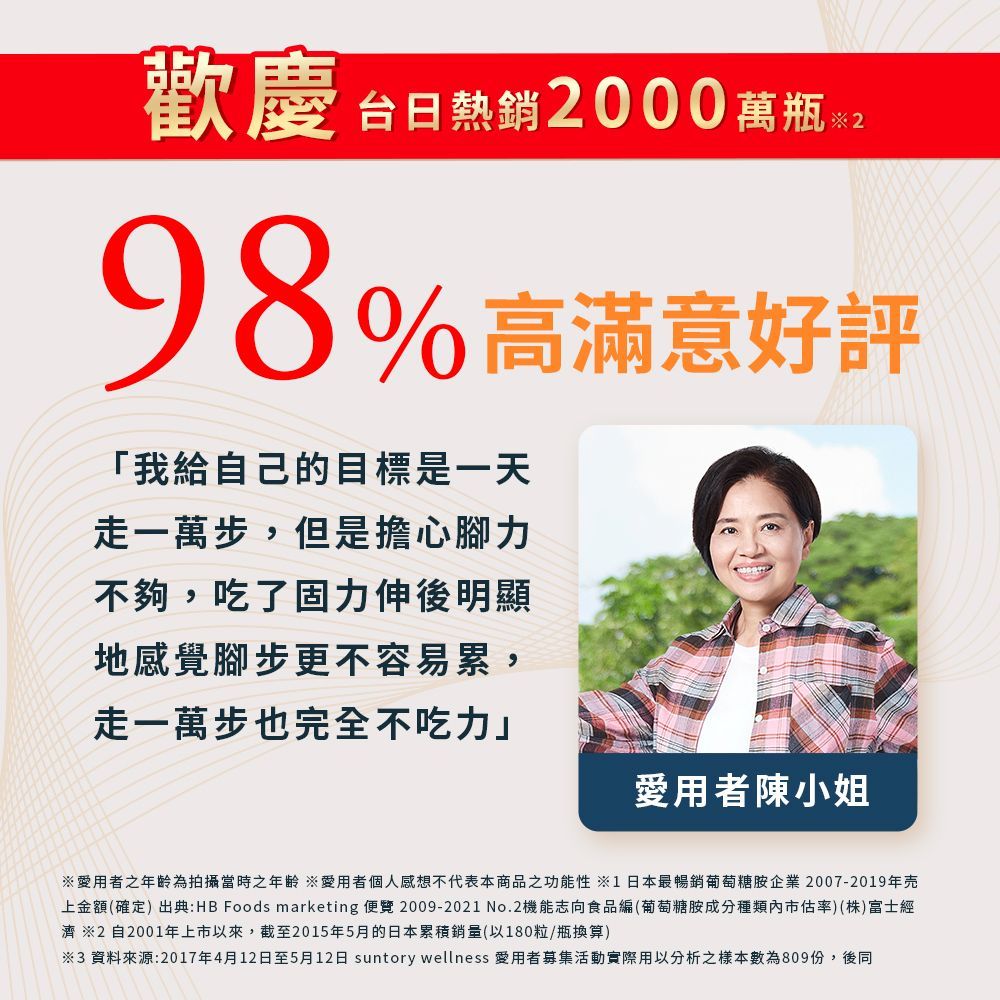 歡慶台日熱銷000萬瓶98%%高滿意好評「我給自己的目標是一天走一萬步,但是擔心腳力不夠,吃了固力伸後明顯地感覺腳步更不容易累,走一萬步也完全不吃力愛用者陳小姐愛用者之年齡為拍攝當時之年齡 愛用者個人感想不代表本商品之功能性 1日本最暢銷葡萄糖胺企業2007-2019年上金額(確定)出典:HB Foods marketing 便覽 2009-2021 No.2機能志向食品編(葡萄糖胺成分種類內市估率)(株)富士經濟 ※2 自2001年上市以來,截至2015年5月的日本累積銷量(以180粒/瓶換算)※3 資料來源:2017年4月12日至5月12日 suntory wellness 愛用者募集活動實際用以分析之樣本數為809份,後同