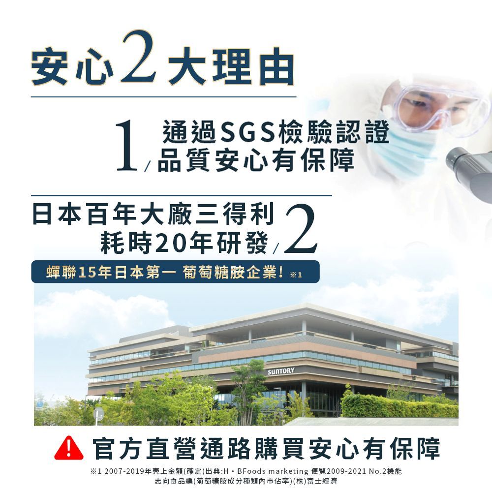 安心2大理由通過SGS檢驗認證 安心有保障日本百年大廠三得利耗時20年研發2蟬聯15年日本第一 葡萄糖胺企業!1 官方直營通路購買安心有保障※1 2007-2019年金額(確定)出典:H BFoods marketing 2009-2021 No.2機能志向食品編(葡萄糖胺成分種類內市佔率)(株)富士經濟