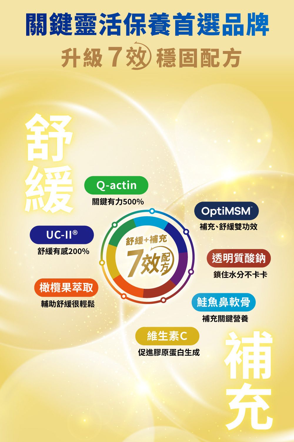 關鍵靈活保養首選品牌升級7效穩固配方舒緩UC- ®Q-actin關鍵有力500%OptiMSM舒緩雙功效舒緩+補充舒緩有感200%7效透明質酸鈉鎖住水分不卡卡橄欖果萃取輔助舒緩很輕鬆鮭魚鼻軟骨補充關鍵營養維生素C促進膠原蛋白生成補充