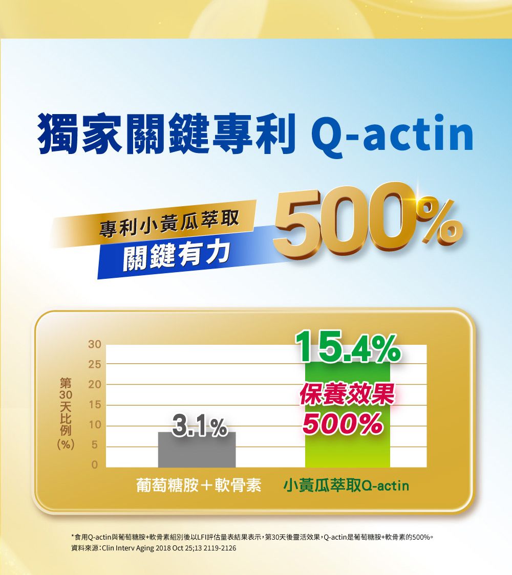 獨家關鍵專利-actin252 30  %) 5專利小黃瓜萃取關鍵有力15103.1%500%15.4%保養效果500%0葡萄糖胺+軟骨素 小黃瓜萃取Q-actin*食用Q-actin與葡萄糖胺+軟骨素組別後以LFI評估量表結果表示,第30天後靈活效果,Q-actin是葡萄糖胺+軟骨素的500%。資料來源:Clin Interv Aging 2018 Oct 25;13 2119-2126