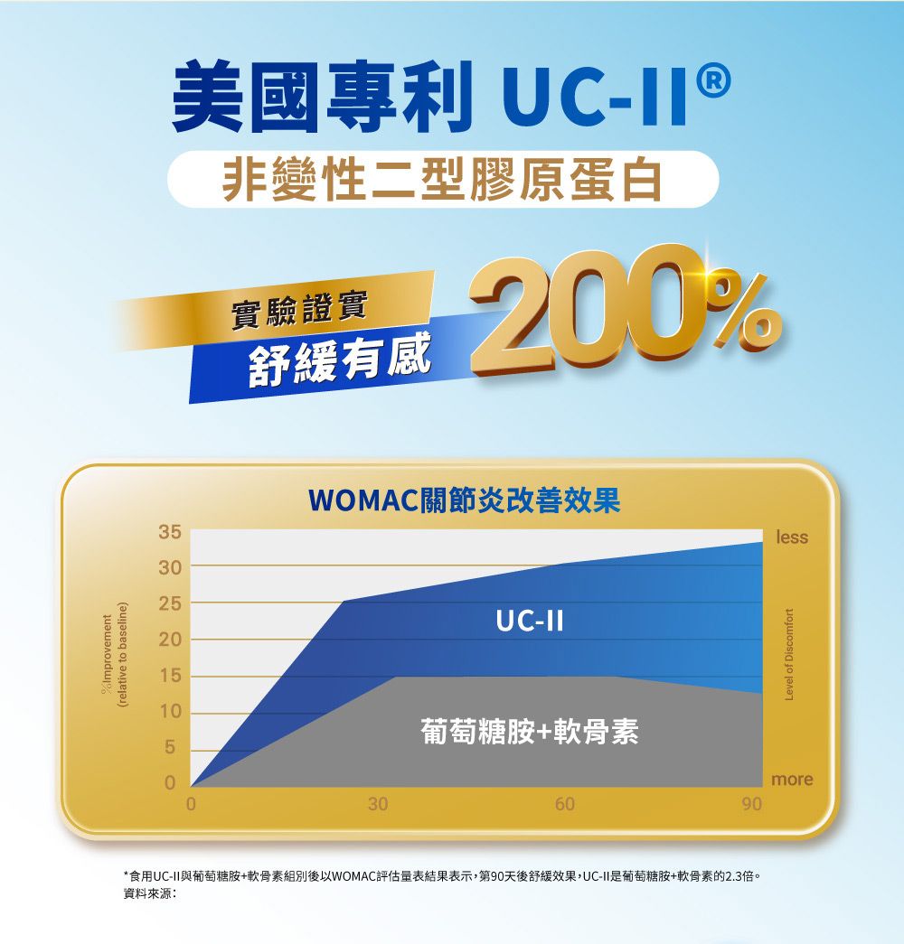 Improvement(relative to baseline)35302520151050美國專利 UC-®非變性二型膠原蛋白實驗證實舒緩有感200%WOMAC關節炎改善效果30UC-葡萄糖胺+軟骨素60*食用UC-II與葡萄糖胺+軟骨素組別後以WOMAC評估量表結果表示,第90天後舒緩效果,UC-II是葡萄糖胺+軟骨素的2.3倍。資料來源:Level of Discomfortmore90less