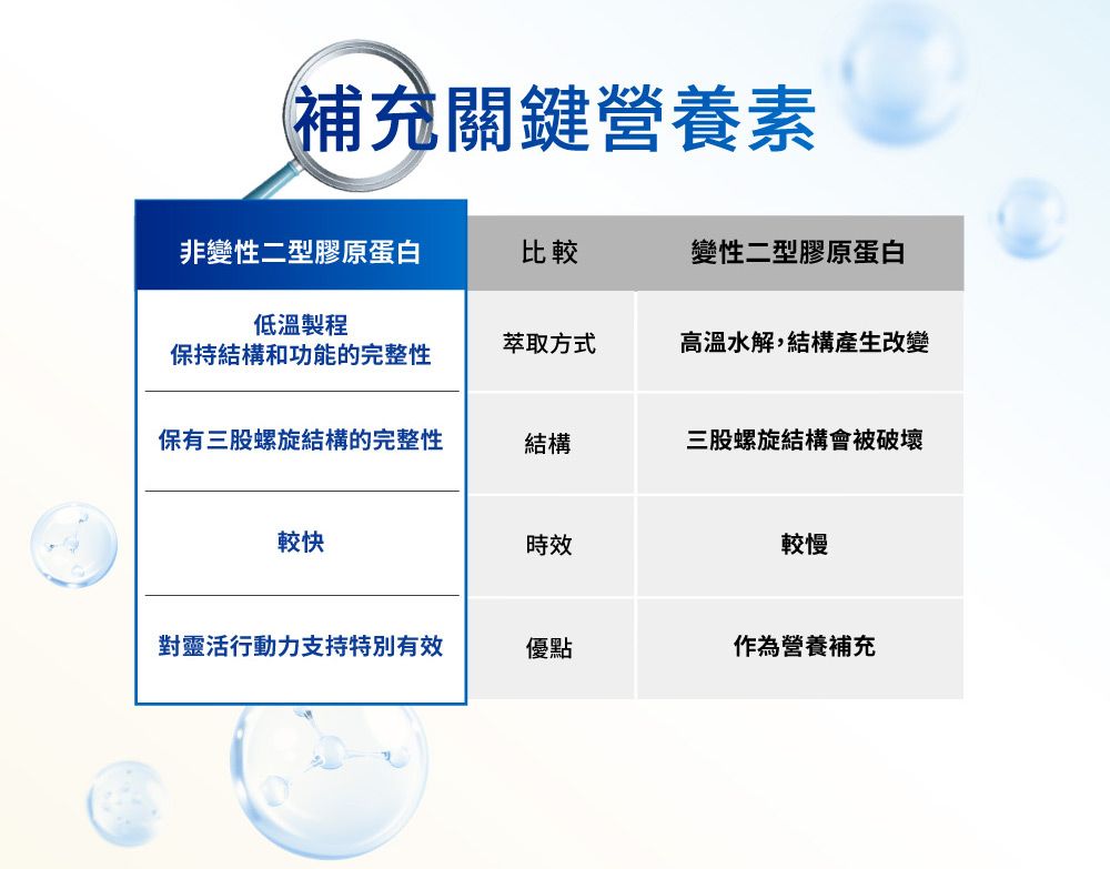 (補充關鍵營養素非變性二型膠原蛋白比較變性二型膠原蛋白低溫製程萃取方式高溫水解,結構產生改變保持結構和功能的完整性保有三股螺旋結構的完整性結構三股螺旋結構會被破壞較快時效較慢對靈活行動力支持特別有效優點作為營養補充