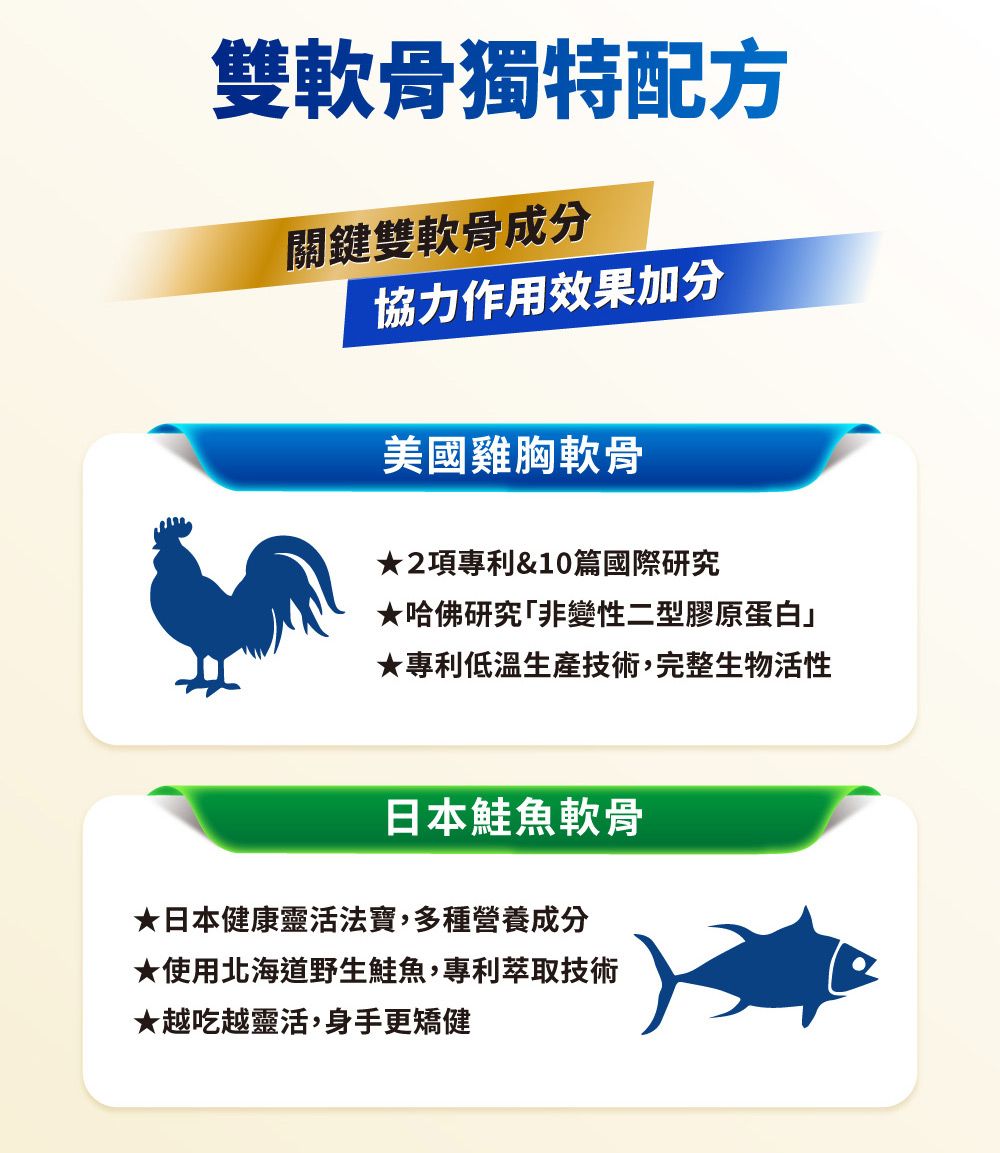 雙軟骨獨特配方關鍵雙軟骨成分協力作用效果加分美國雞胸軟骨2項專利&10篇國際研究★哈佛研究非變性二型膠原蛋白」★專利低溫生產技術,完整生物活性日本鮭魚軟骨★日本健康靈活法寶,多種營養成分★使用北海道野生鮭魚,專利萃取技術★越吃越靈活,身手更矯健