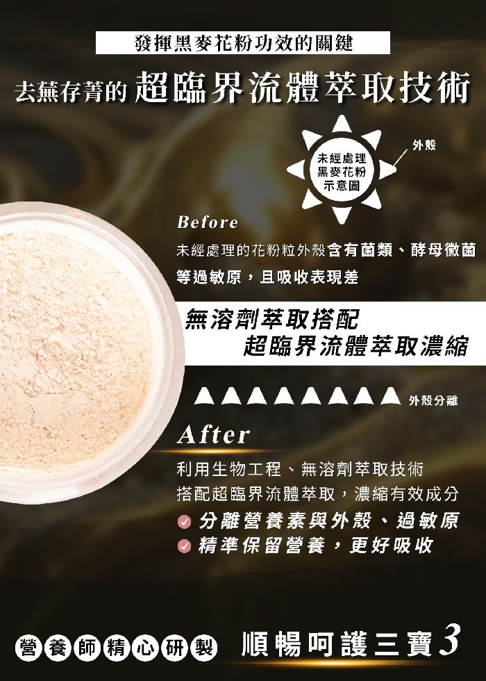 發揮黑麥花粉功效的關鍵去蕪存的 超臨界流體萃取技術外殼未經處理黑麥花粉示意圖Before未經處理的花粉粒外殼含有菌類、酵母黴菌等過敏原,且吸收表現差無溶劑萃取搭配超臨界流體萃取濃縮外殼分離After利用生物工程、無溶劑萃取技術搭配超臨界流體萃取,濃縮有效成分分離營養素與外殼、過敏原精準保留營養,更好吸收 順暢呵護三寶3營養師精心研製