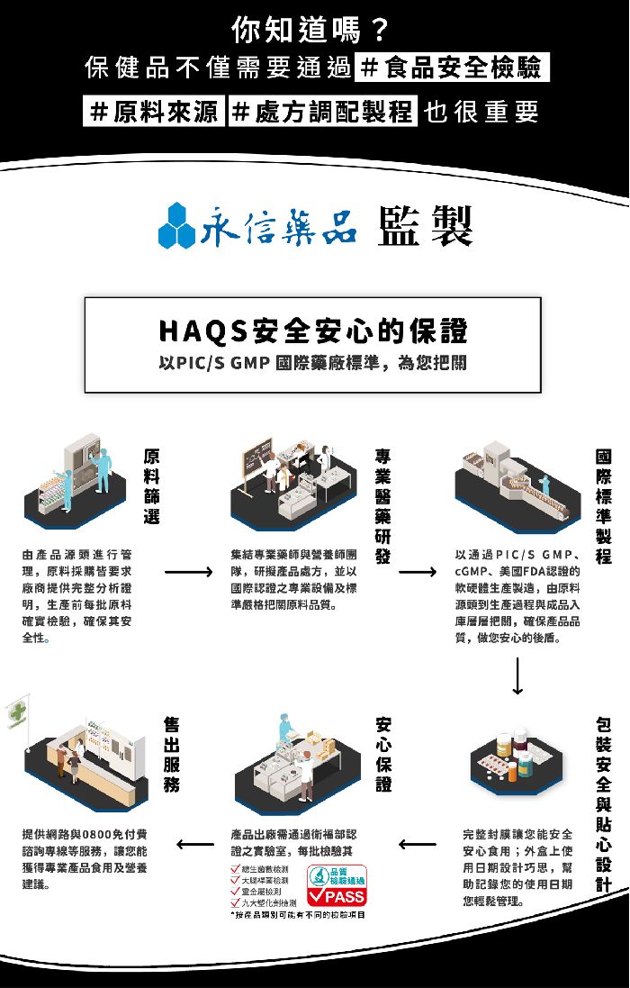 你知道嗎?保健品不僅要通過食品檢驗|#來源 #處方調配也很重要永信藥品監製HAQS安全以PIC/S GMP 藥廠為您把關原料由產品源頭進行管理,原料採購皆要求廠商提供完整分析明,生產前每批原料確實檢驗,確保其安全性。集結專業藥師營養師團隊,研擬產品處方,並以國際認證之專業設備及標準嚴格把關原料。國際標準製以通過PIC/S GMP、程、美國FDA認證的軟硬體生產製造,由原料源頭到生產過程與成品入庫層層把關,確保產品品質,做您安心的後盾。安心保證安全與提供網路與0800付費諮詢專線等,讓您能獲得專業產品食用及營養建議。商品需通過福部認證之實驗室,每批檢驗其品質PASS 總生菌數檢檢測√ 檢測測*按產品類別可能有的完整封膜讓您能安全安心食用;外盒上用日期設計巧思,助記錄您的使用日期您輕鬆管理。服務