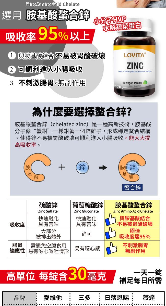 Zinc Amino Acid Chelate選用 基酸螯合鋅吸收率95%以上小 與胺基酸結合 不被胃酸破壞水解蔬菜蛋白LOVITA®ZINC      可順利進入小腸吸收3 不刺激腸胃無副作用60 vegan tablets 30mg為什麼要選擇螯合鋅?胺基酸螯合鋅chelated zinc)是一種高新技術,胺基酸分子像“蟹”一樣鉗著一個鋅離子,形成穩定螯合結構。使得鋅不易被胃酸破壞可順利進入小腸吸收,能大大提高吸收率。 鋅胺(鋅基硫酸鋅葡萄糖酸鋅Zinc SulfateZinc Gluconate快速融化快速融化吸收度具有苦味具有苦味大部分尚可被排出體外酸螯合鋅胺基酸螯合鋅Zinc Amino Acid Chelate與胺基酸結合,不易被胃酸破壞極佳吸收度達95%腸胃需避免空腹食用不刺激腸胃適應性 易有噁心嘔吐情形易有噁心感無副作用高 每錠含30毫克一天一錠補足每日所需品牌愛維他三多日落恩賜 薇達