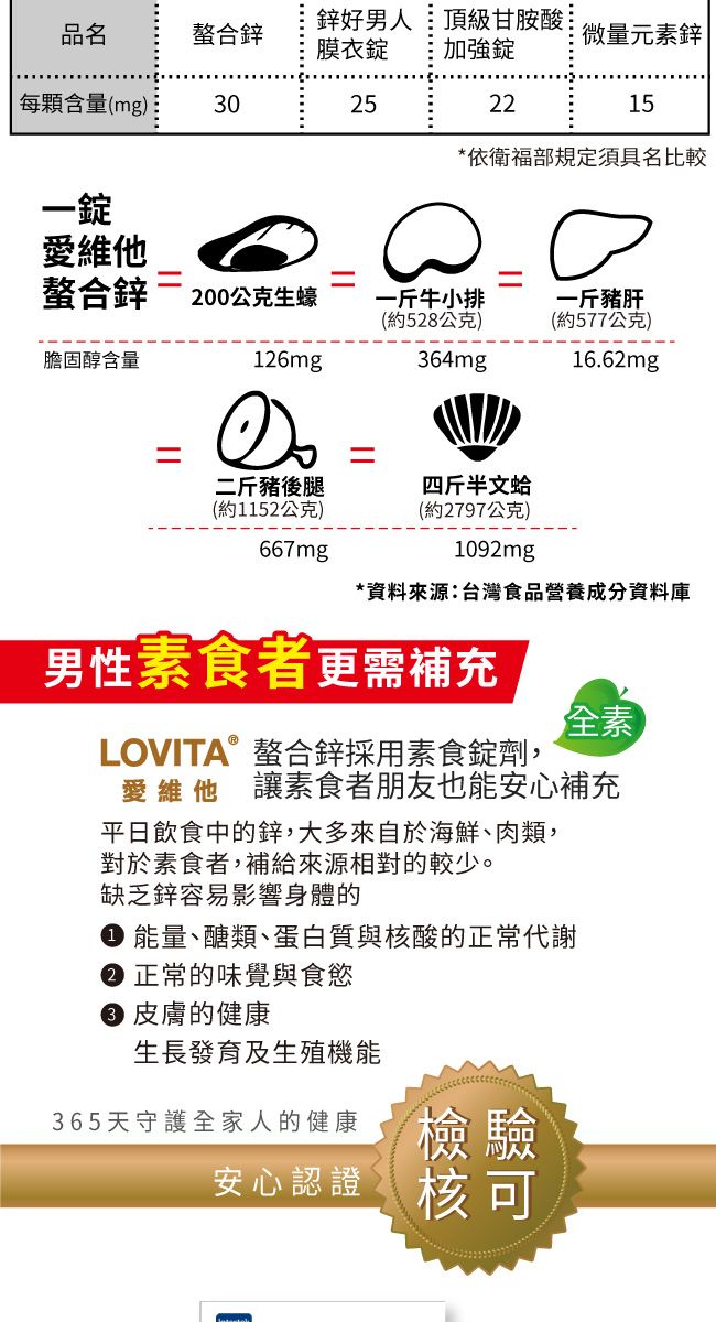 鋅好男人頂級甘胺酸品名螯合鋅膜衣錠加強錠每顆含量(mg)302522一錠微量元素鋅15*依衛福部規定須具名比較愛維他螯合鋅200公克生蠔一斤牛小排一斤豬肝(約528公克)(約577公克)膽固醇含量126mg364mg16.62mg==二斤豬後腿(約1152公克)四斤半文蛤(約2797公克)667mg1092mg*資料來源:台灣食品營養成分資料庫男性素食者更需補充LOVITA螯合鋅採用素食錠劑,全素愛維他 讓素食者朋友也能安心補充平日飲食中的鋅,大多來自於海鮮肉類,對於素食者,補給來源相對的較少。缺乏鋅容易影響身體的 能量、醣類、蛋白質與核酸的正常代謝 正常的味覺與食慾● 皮膚的健康生長發育及生殖機能365天守護全家人的健康檢驗安心認證 核可