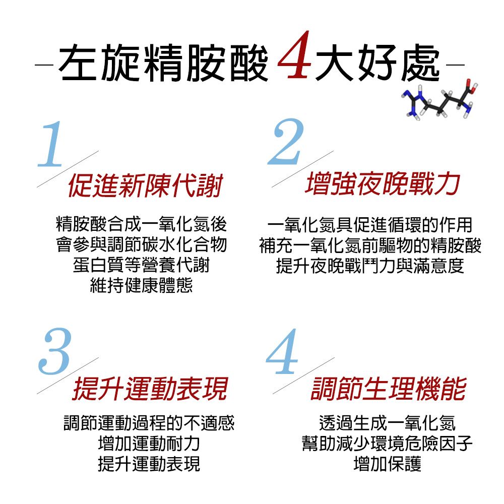 左旋精胺酸4大好處1促進新陳代謝精胺酸合成一氧化氮後會參與調節碳水化合物蛋白質等營養代謝維持健康體態3提升運動表現調節運動過程的不適感增加運動耐力提升運動表現2增強夜晚戰力一氧化氮具促進循環的作用補充一氧化氮前驅物的精胺酸提升夜晚戰鬥力與滿意度4調節生理機能透過生成一氧化氮幫助減少環境危險因子增加保護