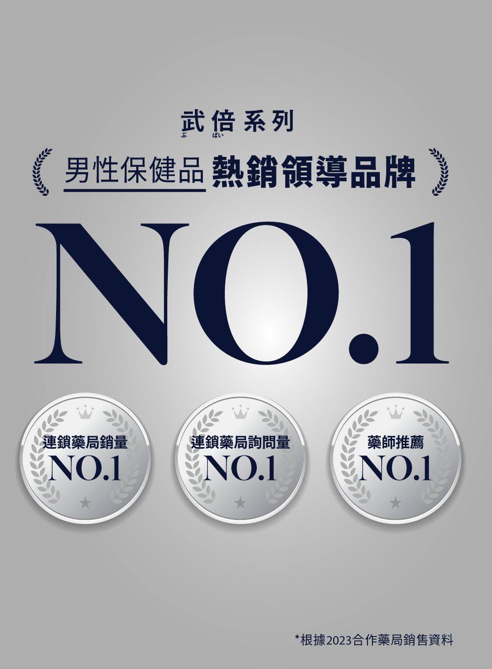 武系列男性保健品 熱銷領導品牌NO.1連鎖藥局銷量連鎖藥局詢問量藥師推薦NO.1NO.1NO.1*根據2023合作藥局銷售資料