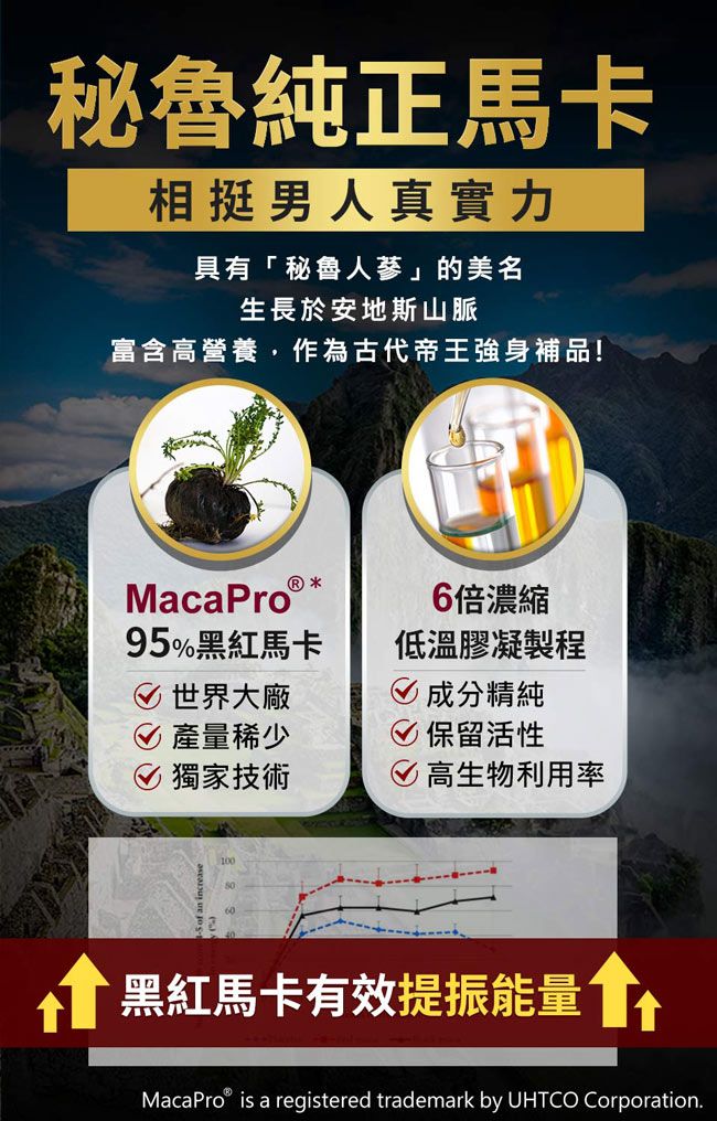 秘魯純正馬卡相挺男人真實力具有「秘魯人蔘」的美名生長於安地斯山脈富含高營養,作為古代帝王強身補品!MacaPro95%黑紅馬卡 世界大廠6倍濃縮 低溫膠凝製程 成分精純保留活性 產量稀少 獨家技術 高生物利用率100 黑紅馬卡有效提振能量 MacaPro® is a registered trademark by UHTCO Corporation.
