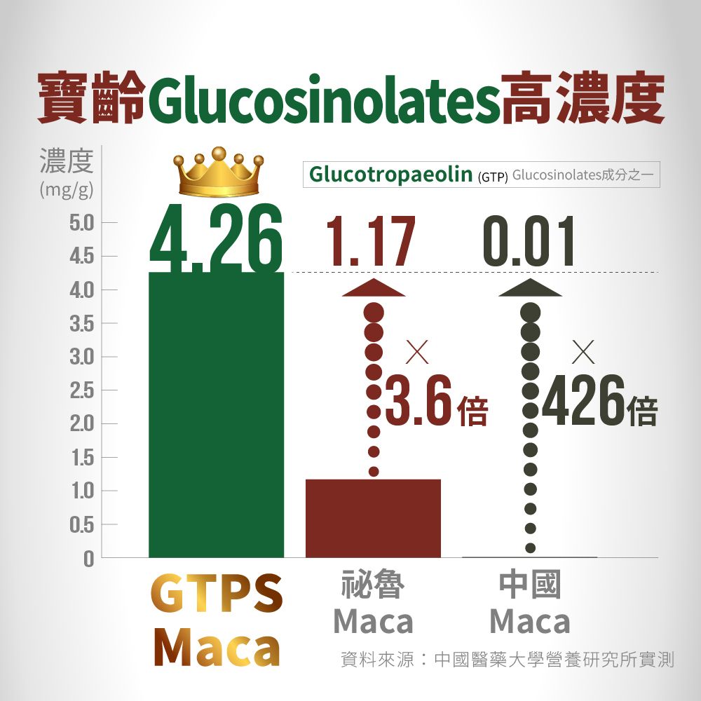 PBF 寶齡富錦  頂天瑪卡-Maca (28包/盒) 2入組