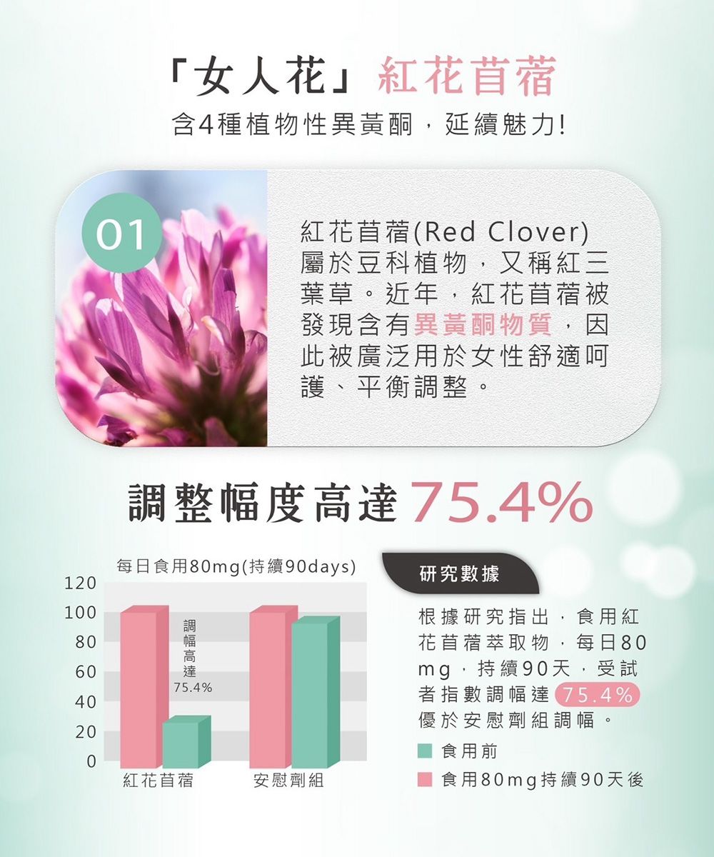 01「女人花」紅花苜蓿含4種植物性異黃酮延續魅力!紅花苜蓿(Red Clover屬於豆科植物,又稱紅三葉草。近年,紅花苜蓿被發現含有異黃酮物質,因此被廣泛用於女性舒適呵護、平衡調整。調整幅度75.4%高達研究數據根據研究指出,食用紅花苜蓿萃取物,每日80mg,持續90天,受試者指數調幅達75.4%)優於安慰劑組調幅。每日食用80mg(持續90days)120100806040200紅花苜蓿安慰劑組食用80mg持續90天後75.4%食用前