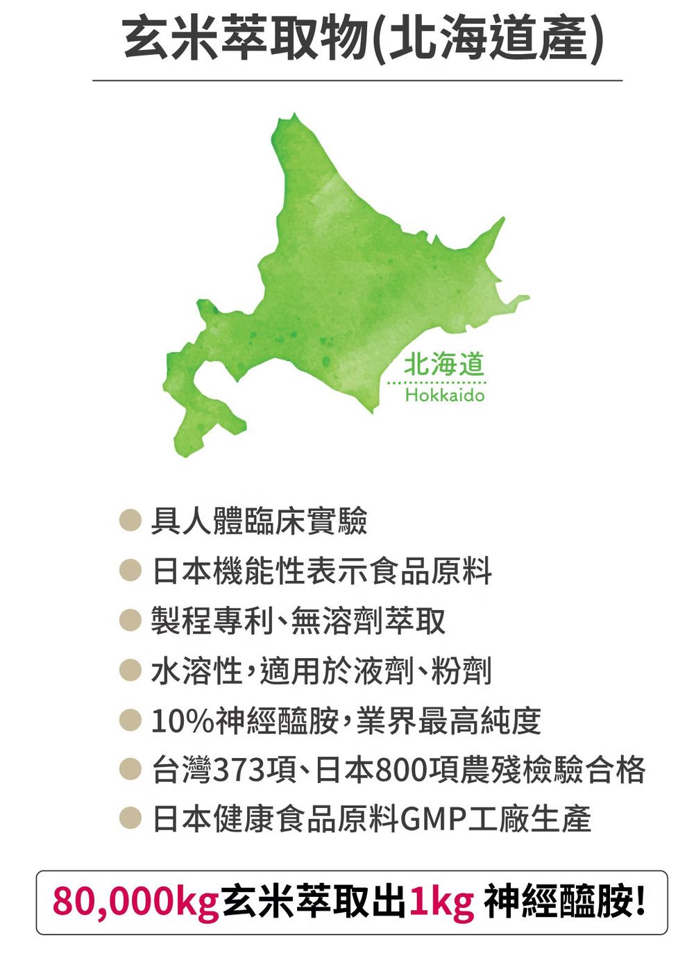 玄米萃取物(北海道北海道Hokkaido具人體臨床實驗日本機能性表示食品原料製程專利、無溶劑萃取水溶性,適用於液劑、粉劑10%神經醯胺,業界最高純度台灣373項、日本800項農殘檢驗合格日本健康食品原料GMP工廠生產80,000kg玄米萃取出1kg 神經醯胺!