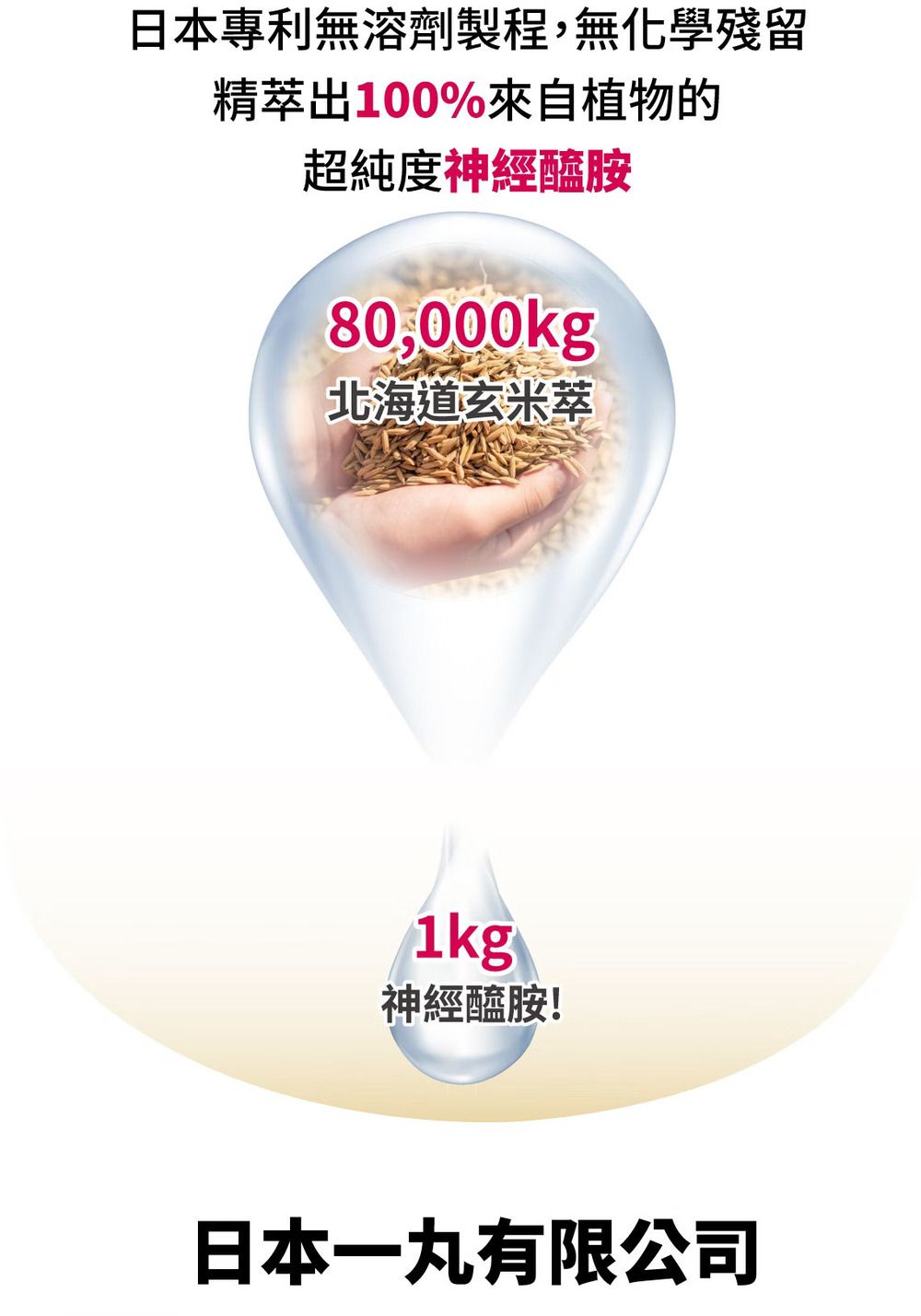 日本專利無溶劑製程,無化學殘留精萃出100%來自植物的超純度神經醯胺80,000kg北海道玄米萃1kg神經醯胺!日本一丸有限公司