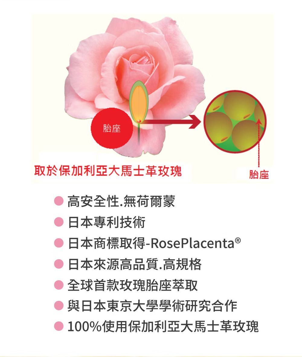 胎座取於保加利亞大馬士革玫瑰胎座高安全性.無荷爾蒙日本專利技術日本商標取得-RosePlacenta ®日本來源高品質.高規格全球首款玫瑰胎座萃取與日本東京大學學術研究合作100%使用保加利亞大馬士革玫瑰